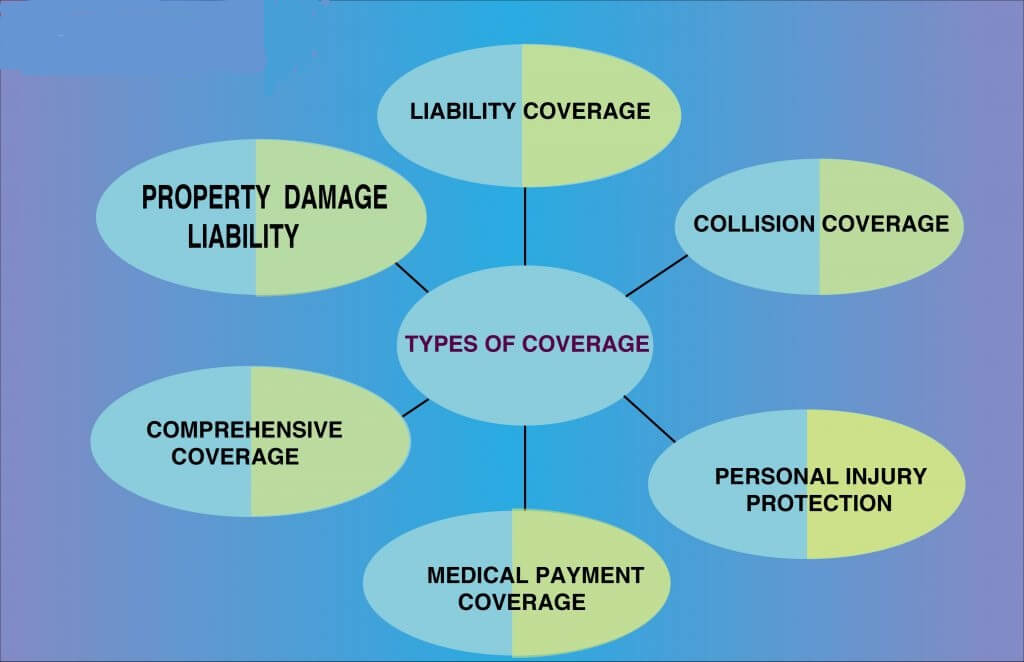 TYPES OF COVERAGE